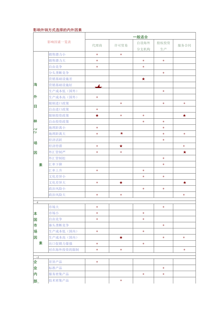 影响外销方式选择的内外因素.docx_第1页