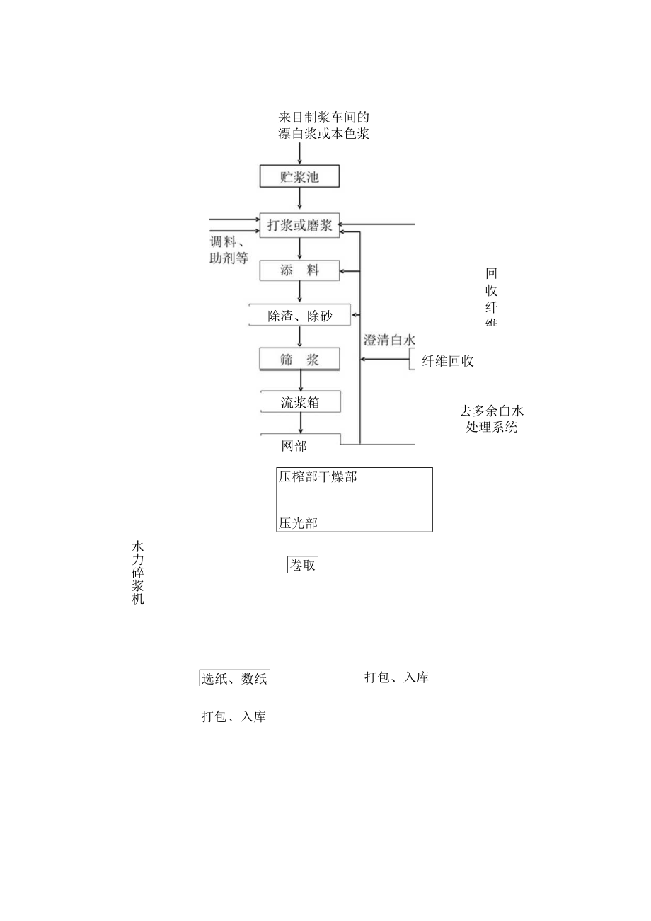 废纸造纸工艺流程.docx_第2页