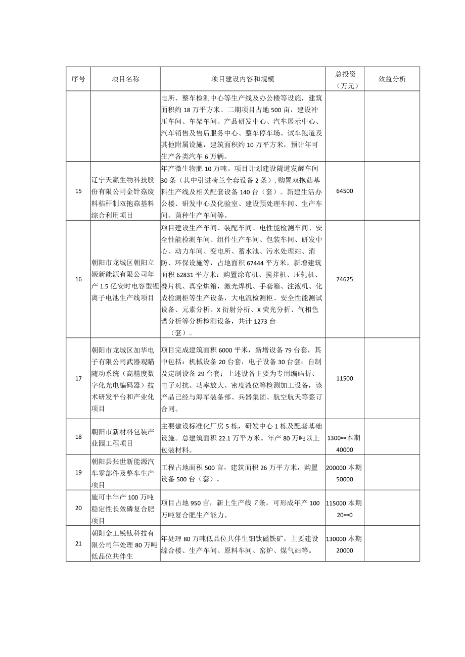 朝阳市低碳城市试点建设重大项目表.docx_第2页