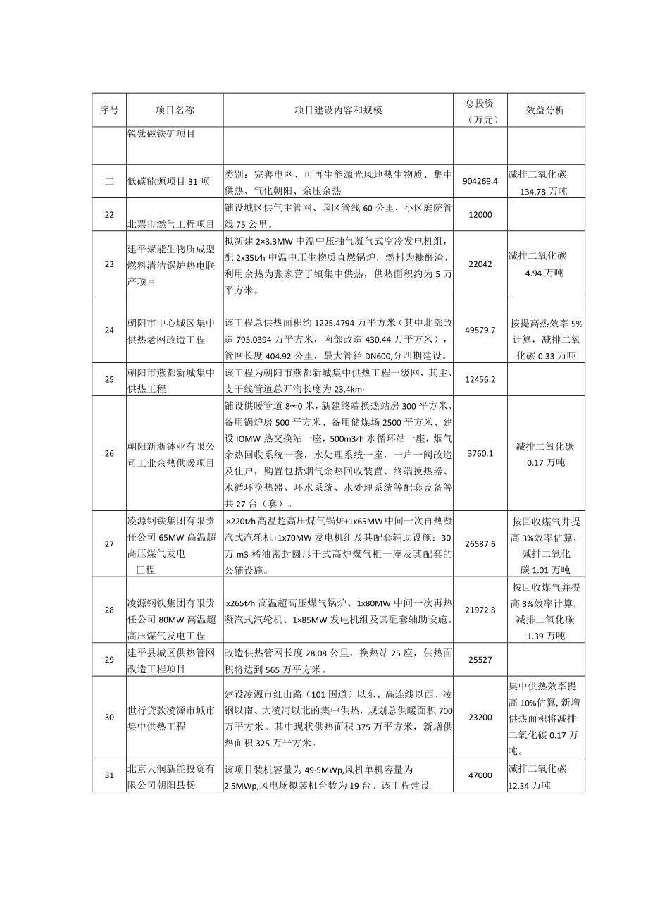 朝阳市低碳城市试点建设重大项目表.docx_第3页