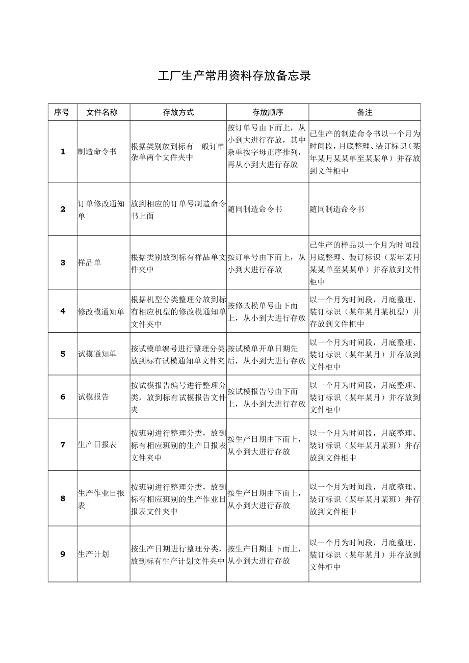 工厂生产常用资料存放备忘录.docx_第1页