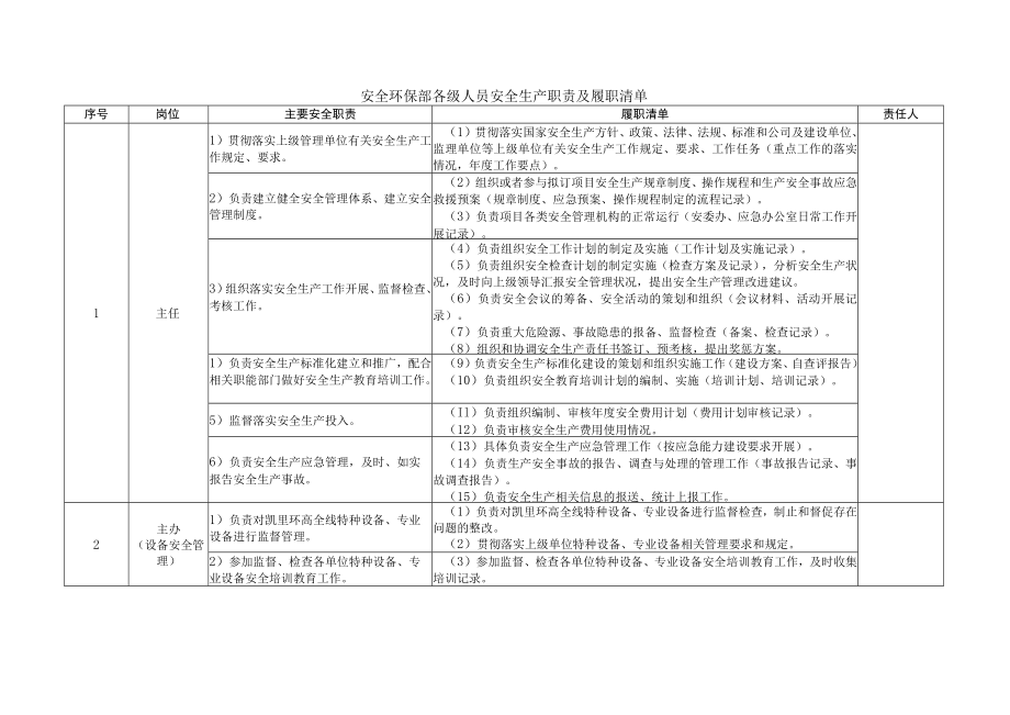 安全环保部各级人员安全生产职责及履职清单.docx_第1页