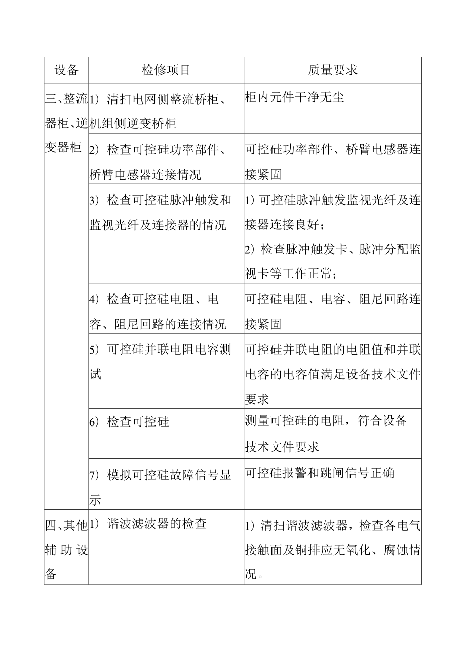 抽水蓄能电站静止变频器功率单元控制单元C级检修标准项目及质量要求.docx_第3页