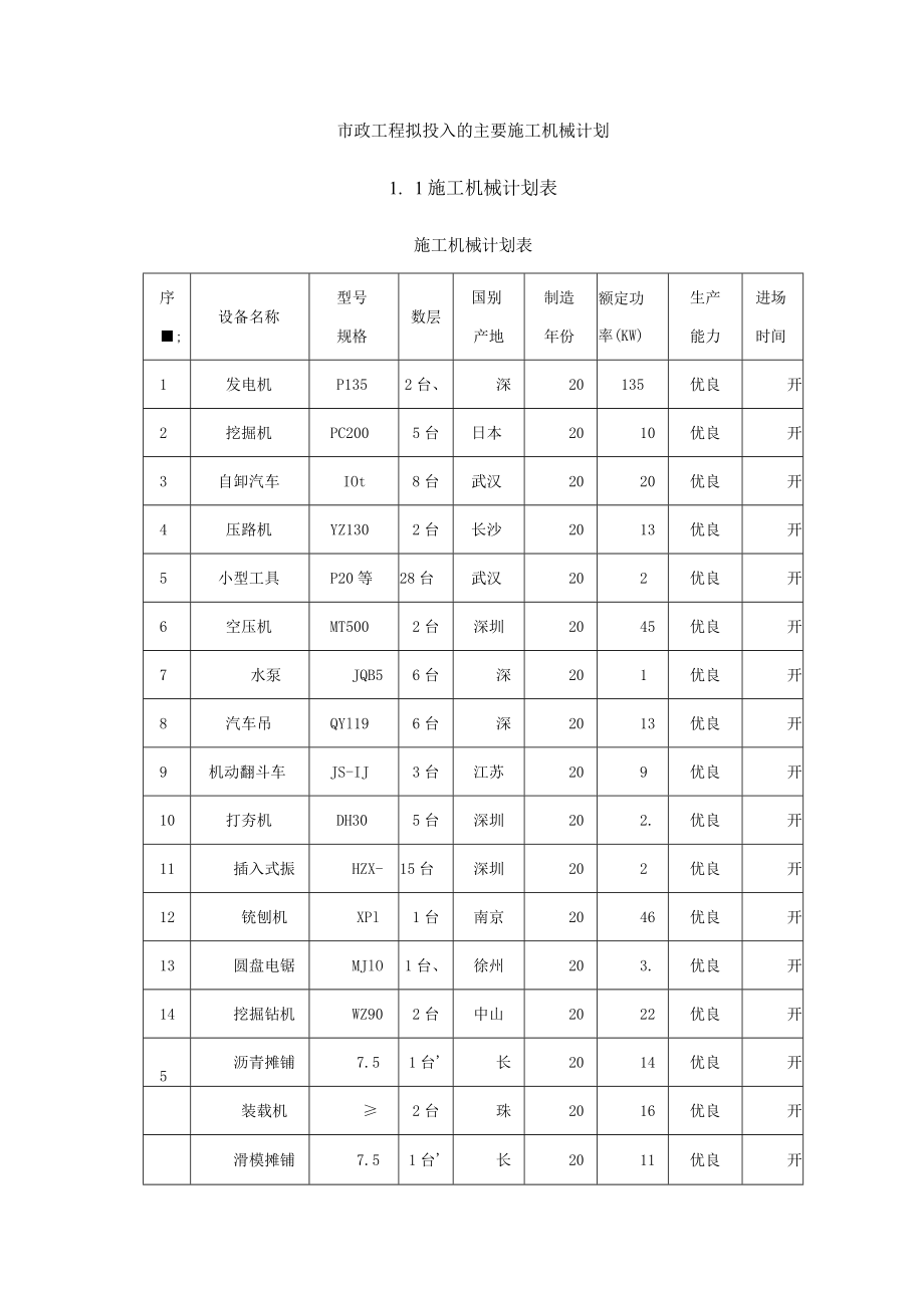 市政工程拟投入的主要施工机械计划.docx_第1页