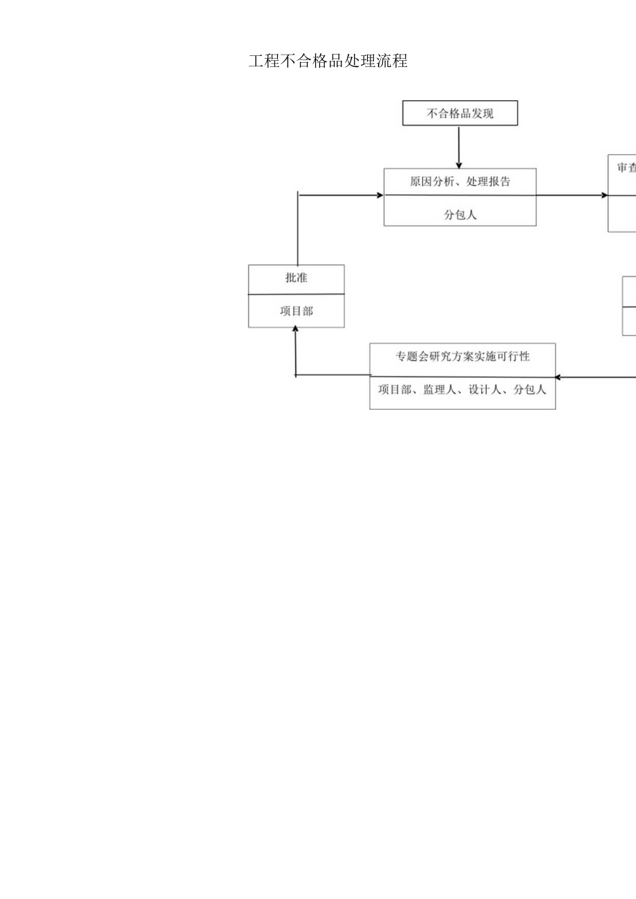 工程不合格品处理流程.docx_第1页