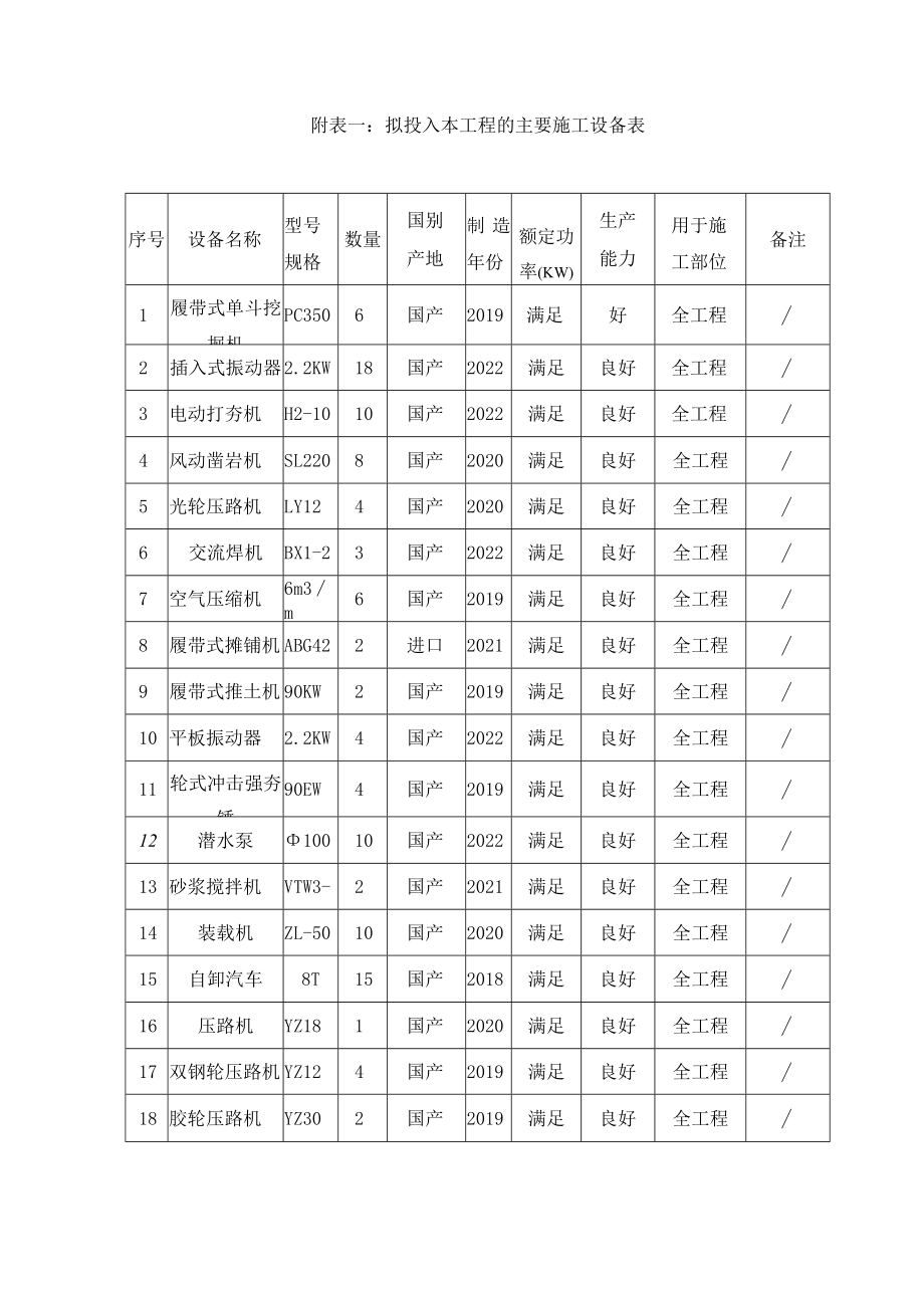 施工组织设计附表.docx_第1页