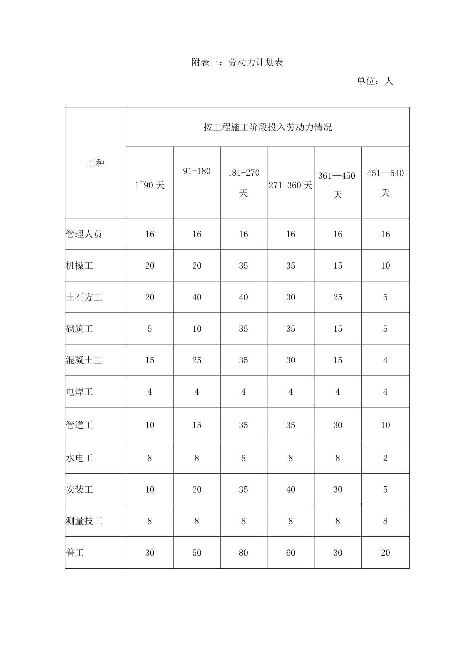 施工组织设计附表.docx_第3页