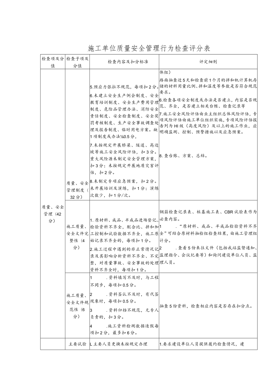 施工单位质量安全管理行为检查评分表.docx_第3页