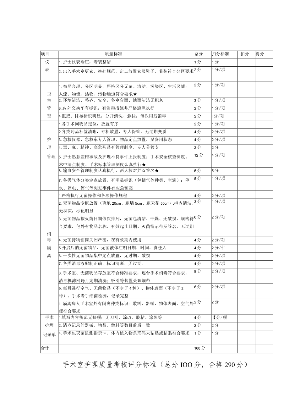 手术室护理质量考核评分标准.docx_第1页