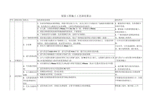 屋面工程施工工艺深化要点.docx