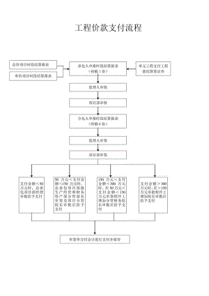 工程价款支付流程.docx