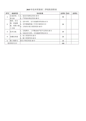 技术质量部二季度检查附表.docx