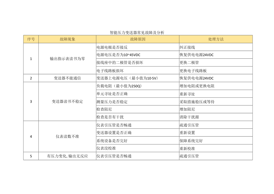 智能压力变送器常见故障及分析.docx_第1页