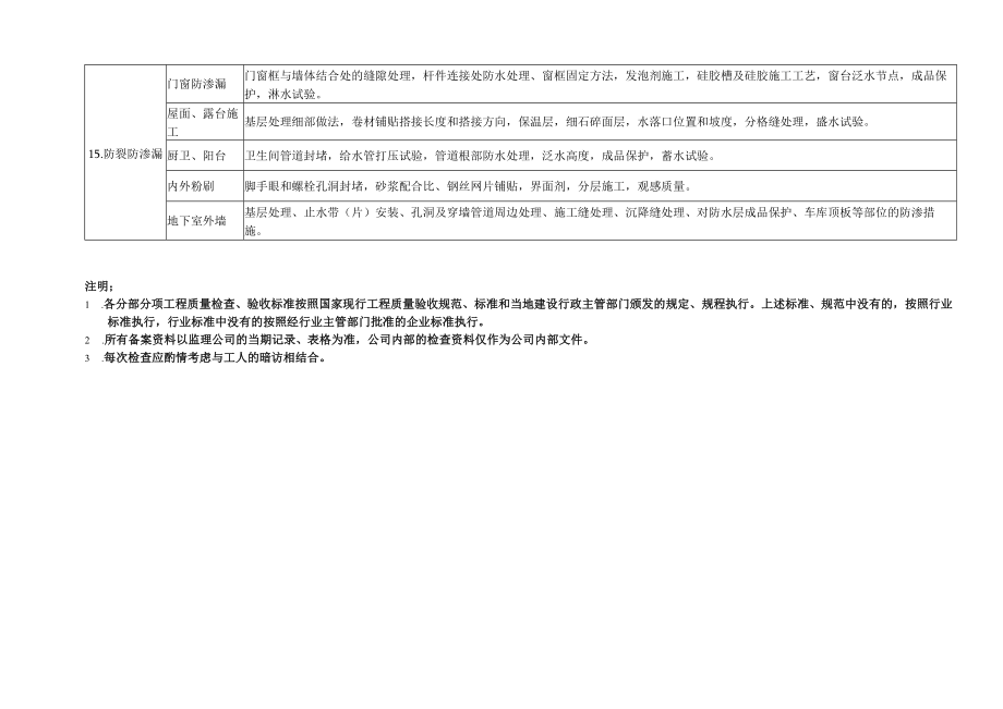 工程质量管理巡查不同阶段检查表.docx_第3页