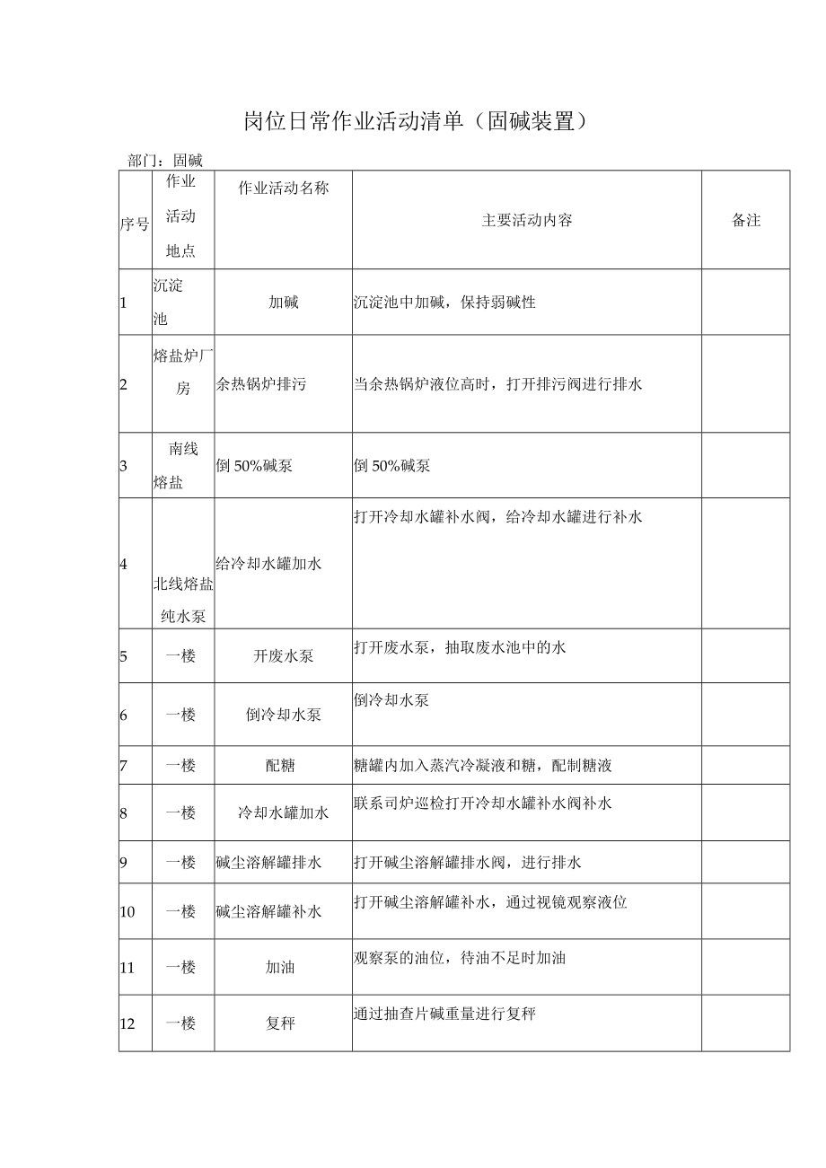 岗位日常作业活动清单.docx_第1页