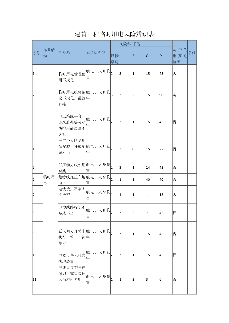 建筑工程临时用电风险辨识表.docx_第1页