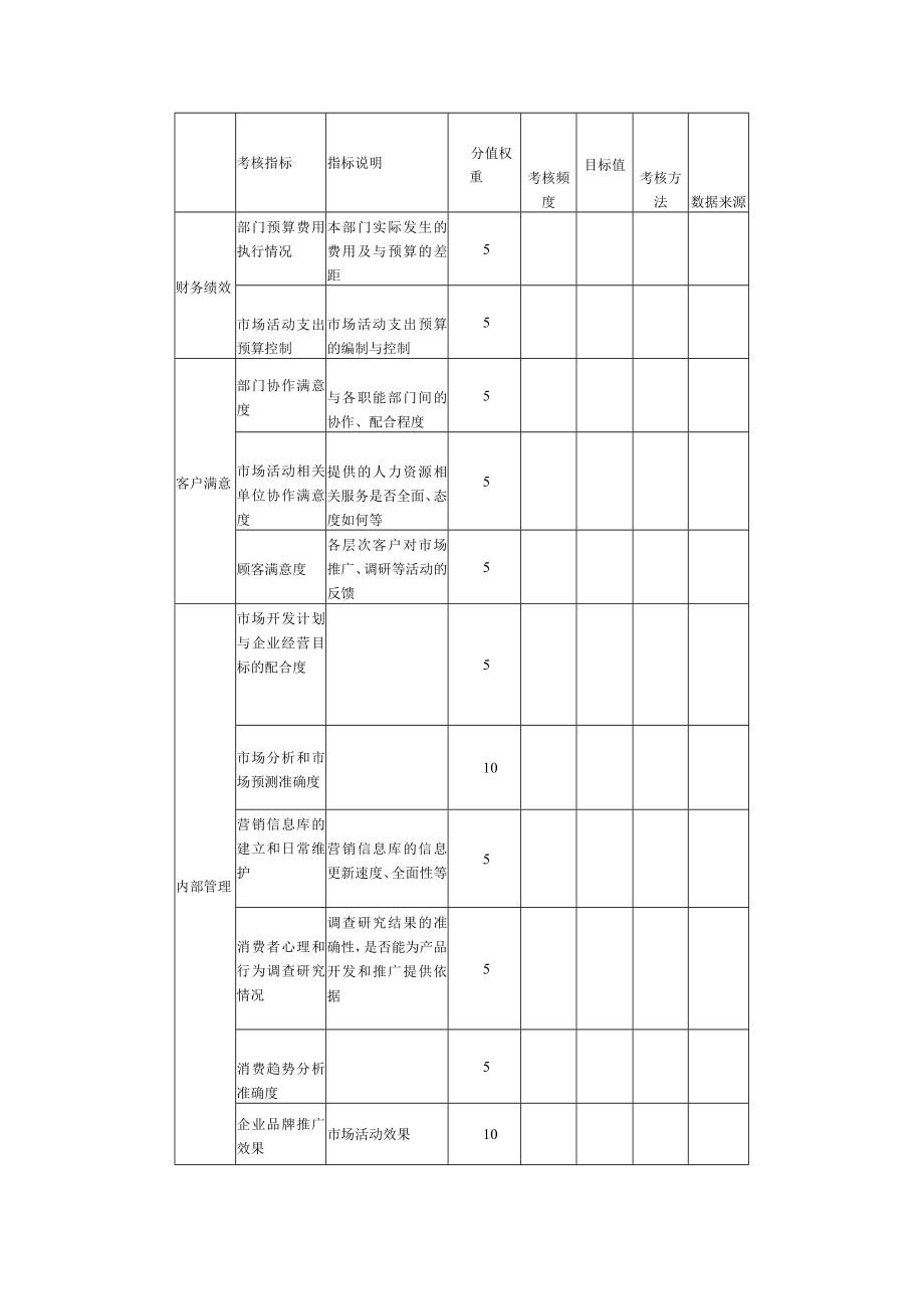 市场营销部关键绩效考核指标表模板.docx_第1页