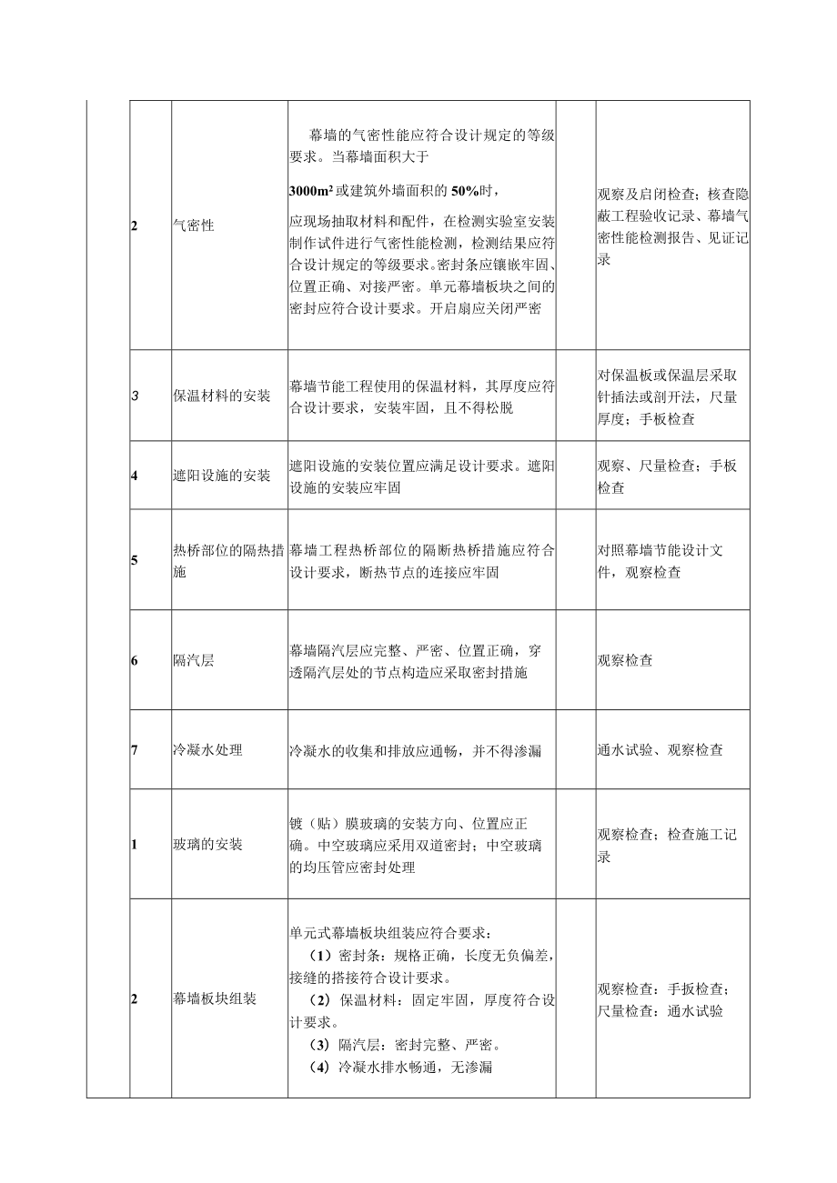 幕墙节能工程质量标准及检验方法.docx_第2页