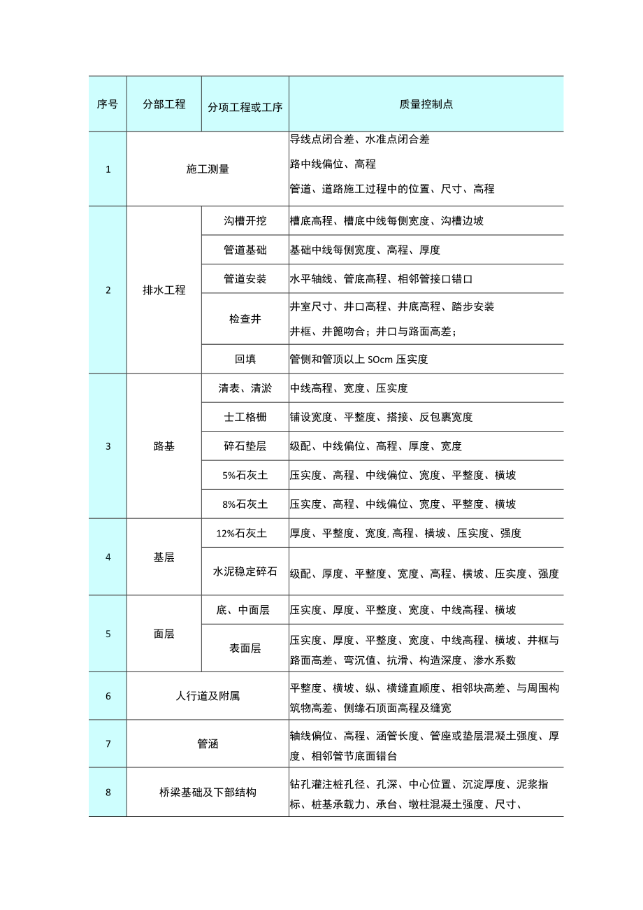 市政道路工程质量目标.docx_第2页