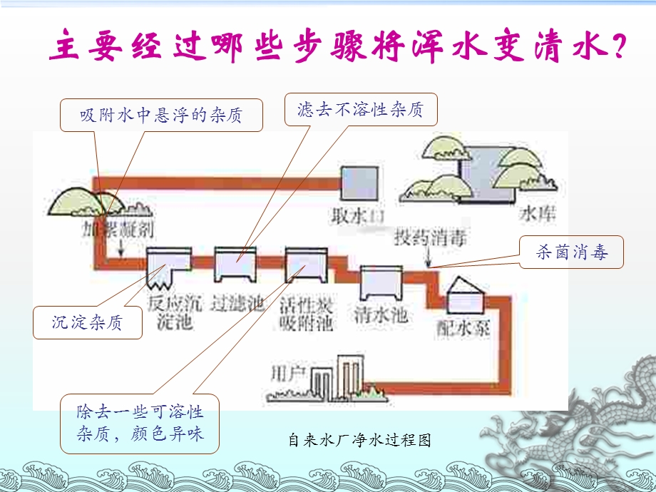 水的净化 (4).ppt_第2页