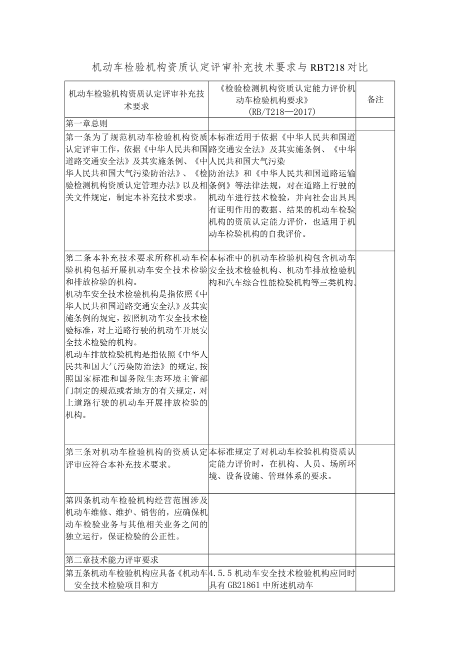 机动车检验机构资质认定评审补充技术要求与RBT218对比.docx_第1页