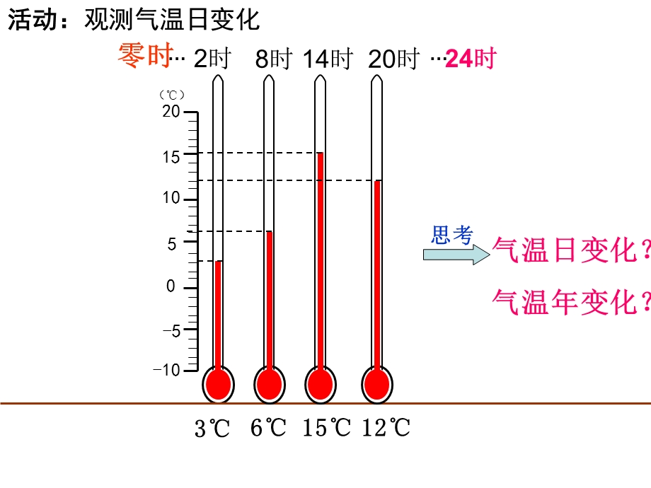 气温变化与分布 (2).ppt_第3页