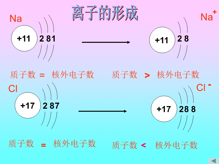 可用九年级化学化学离子2.ppt_第3页