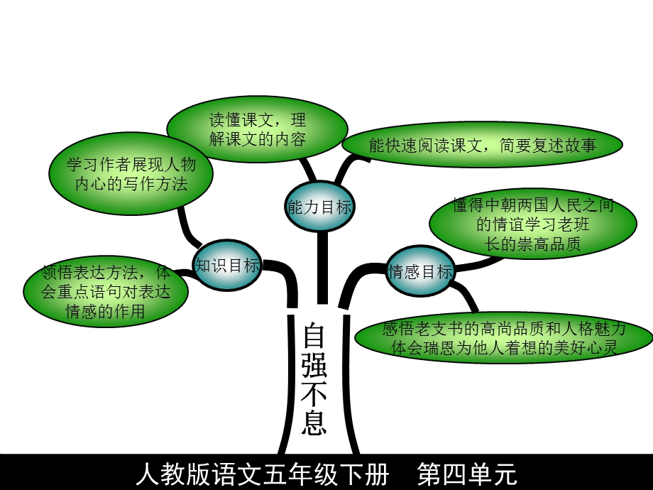 五年级第四单元知识结构.ppt_第1页