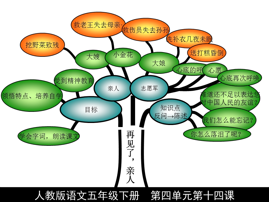 五年级第四单元知识结构.ppt_第2页