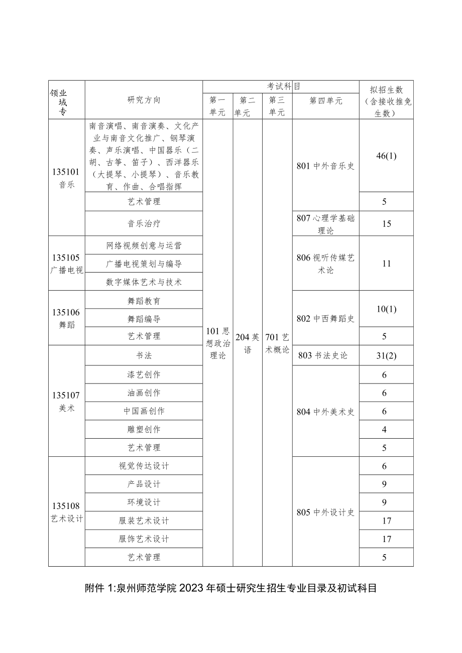 泉州师范学院2023年硕士研究生招生专业目录及初试科目.docx_第1页