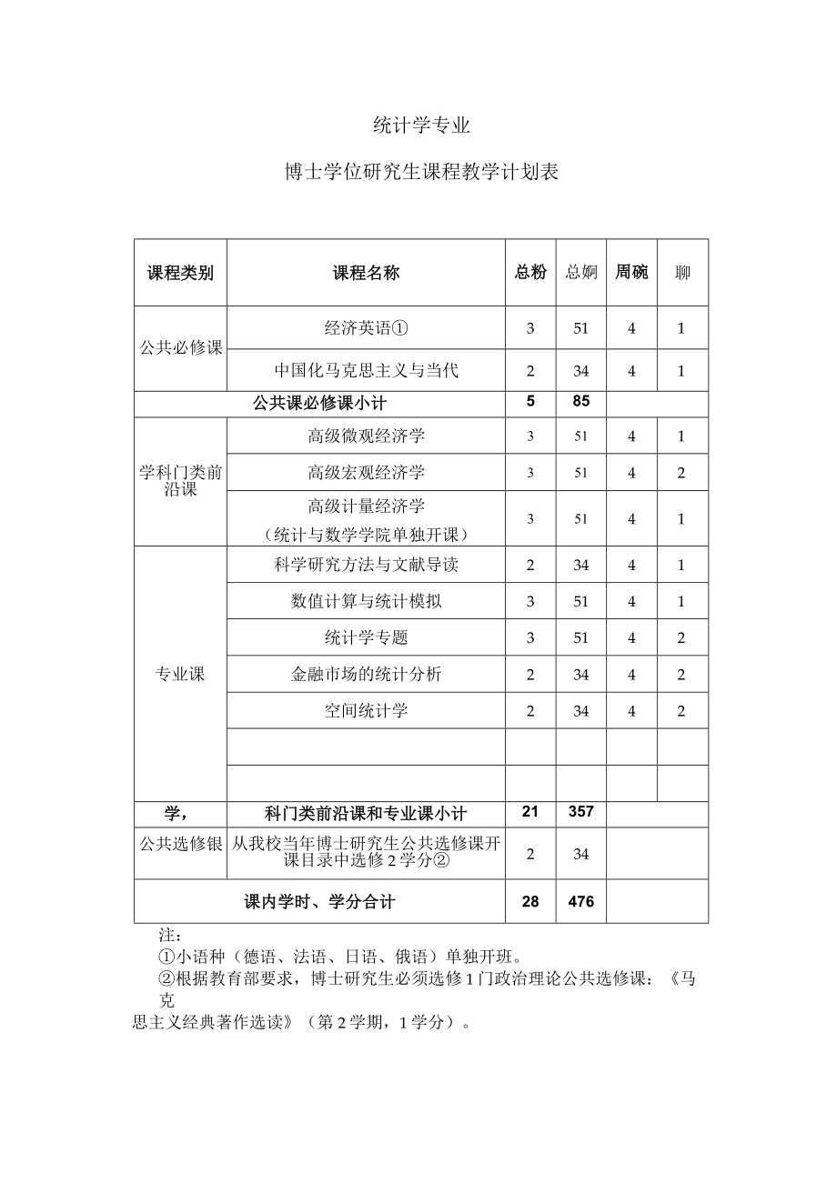 统计学专业博士学位研究生课程教学计划表.docx_第1页