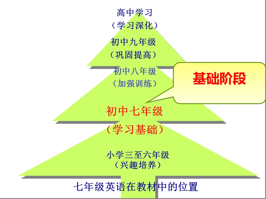 七年级英语上册知识树课件02(zly).ppt_第2页