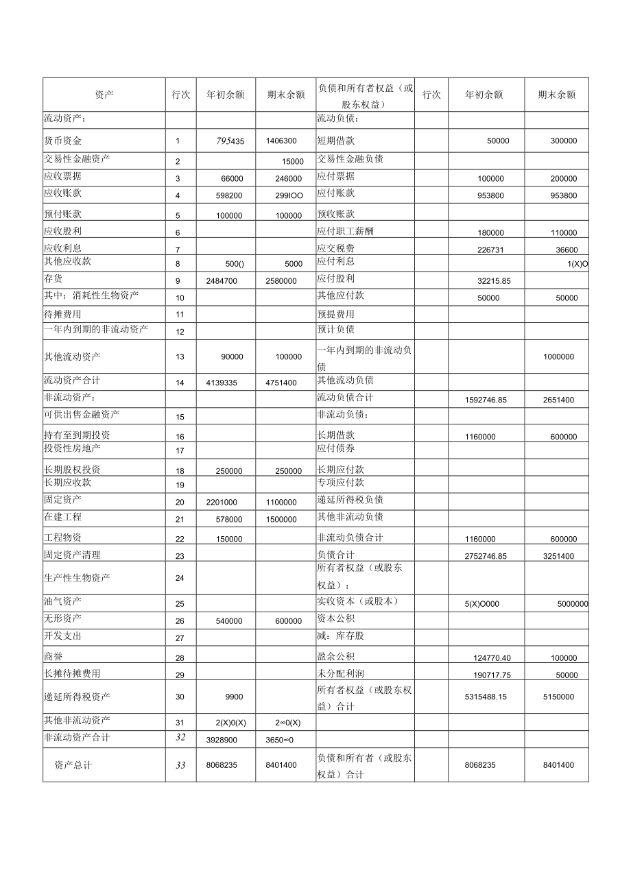 资产负债-2编制单位Ａ企业20×7年12月31日单位元.docx_第2页