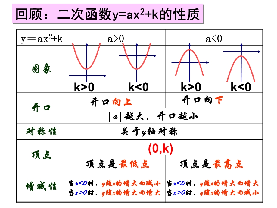 人教版九年级数学下册第26章《二次函数》-二次函数y=a(x-h)^2的图象与性质课件（21张）.ppt_第2页