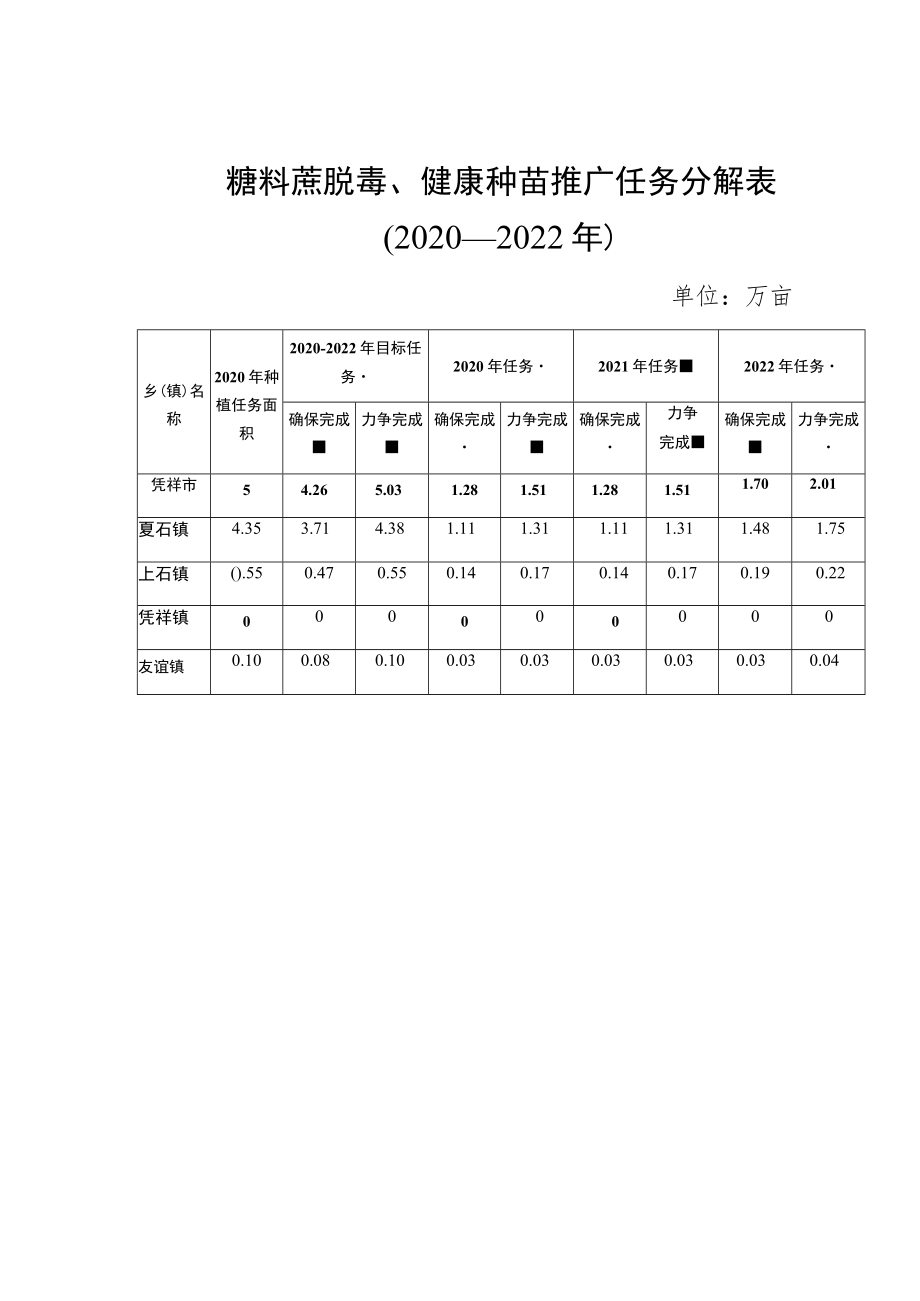 糖料蔗脱毒、健康种苗推广任务分解020—2022年.docx_第1页