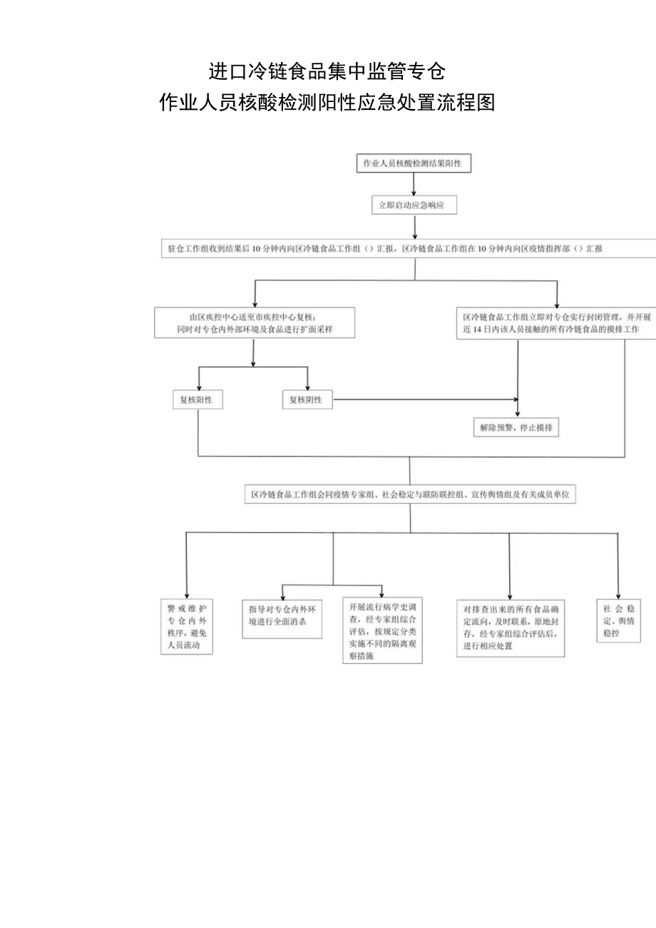 进口冷链食品集中监管专仓作业人员核酸检测阳性应急处置流程图.docx_第1页