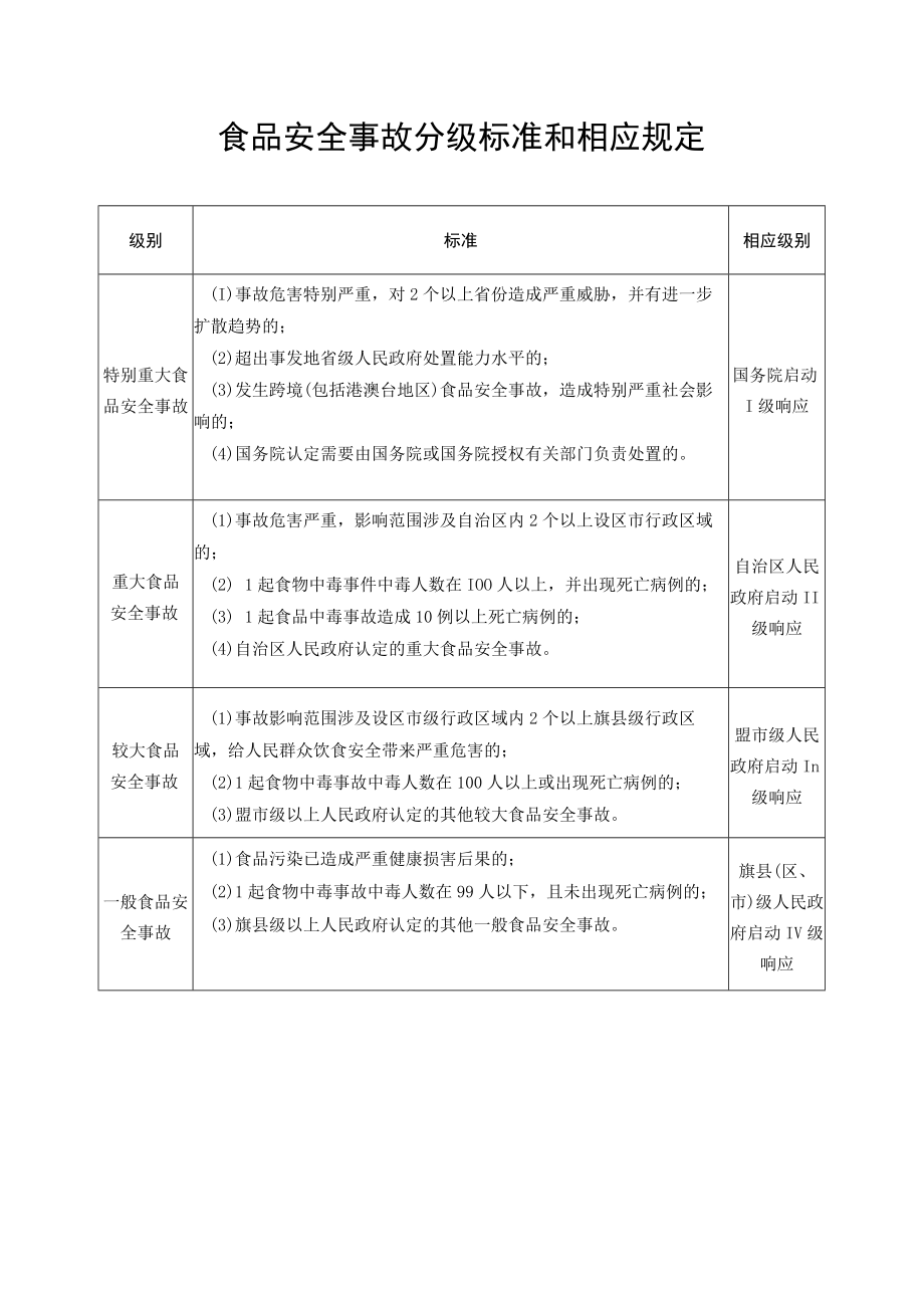 食品安全事故分级标准和相应规定.docx_第1页