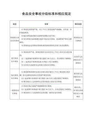 食品安全事故分级标准和相应规定.docx