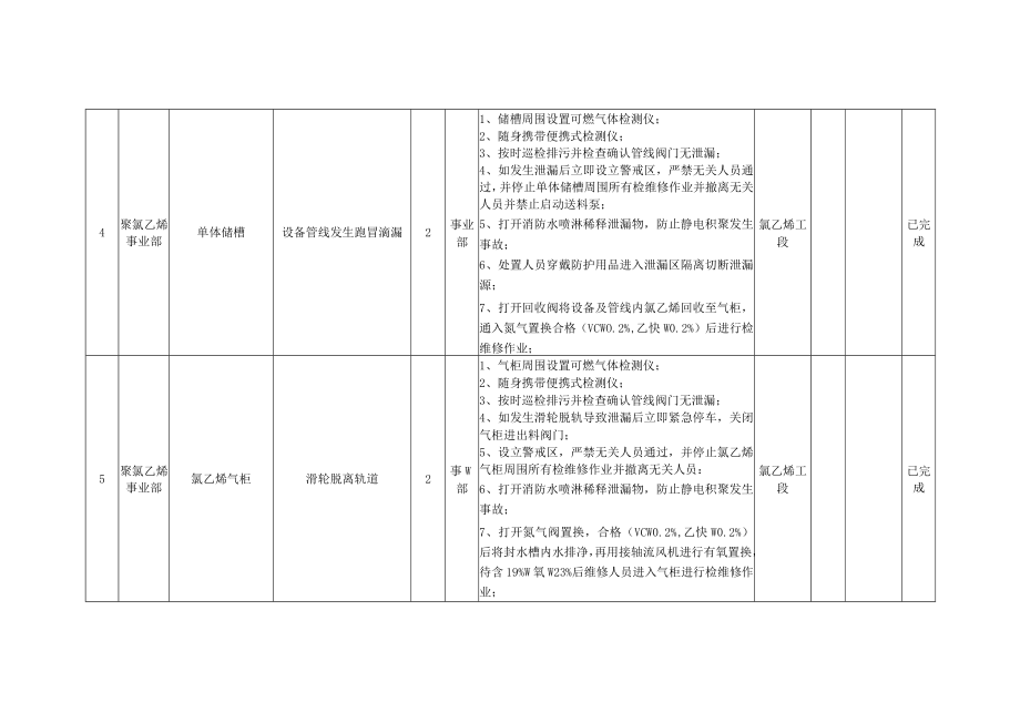 氯乙烯工段重大风险管控方案.docx_第2页