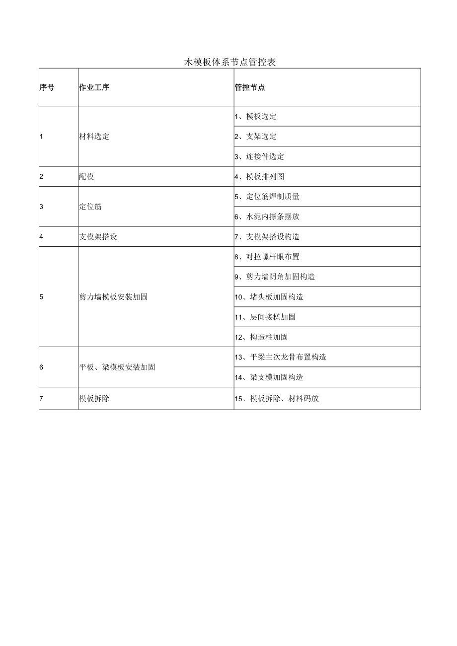 木模板体系节点管控表.docx_第1页