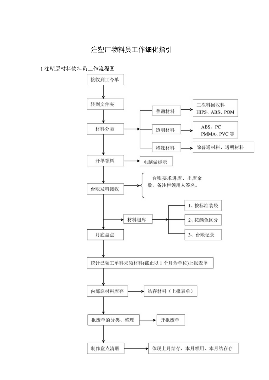 注塑厂物料员工作细化指引.docx_第1页