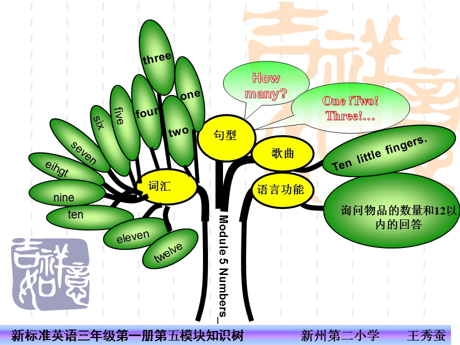 新标准英语三年级第一册第五模块知识树.ppt_第1页