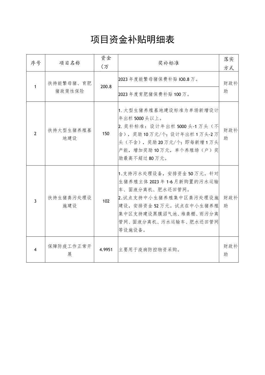 项目资金补贴明细表.docx_第1页