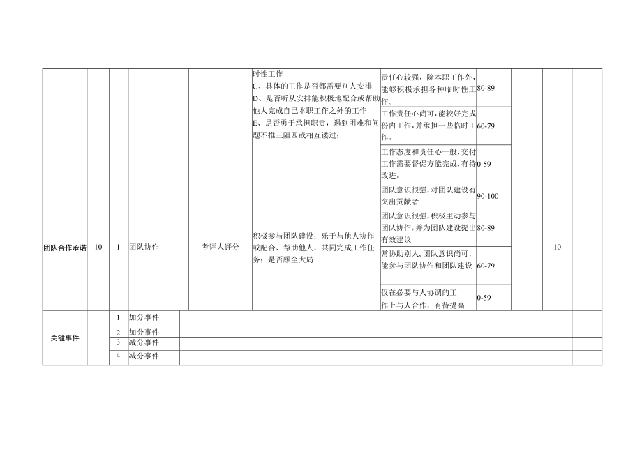 测试工程师岗位月度KPI绩效考核表（内部）.docx_第3页