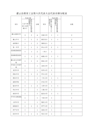 灌云县教育工会第六次代表大会代表名额分配表.docx