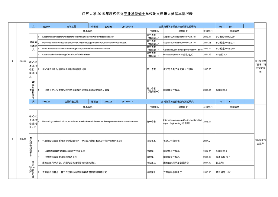 江苏大学2015年度校优秀专业学位硕士学位论文申报人员基本情况表.docx_第2页