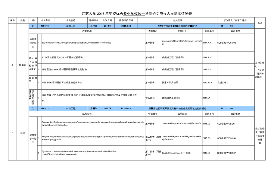 江苏大学2015年度校优秀专业学位硕士学位论文申报人员基本情况表.docx_第3页