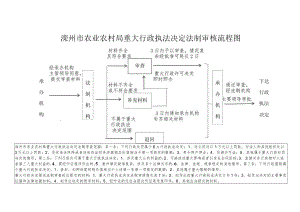 滦州市农业农村局重大行政执法决定法制审核流程图.docx