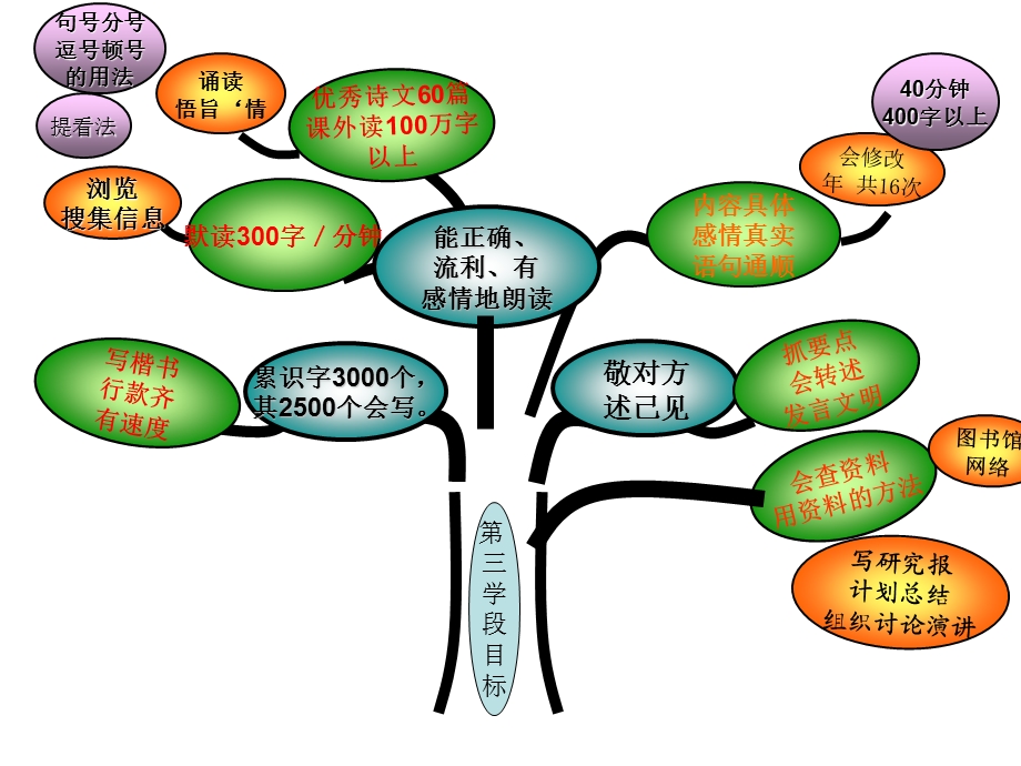 小学五年级上册知识树zeng.ppt_第3页