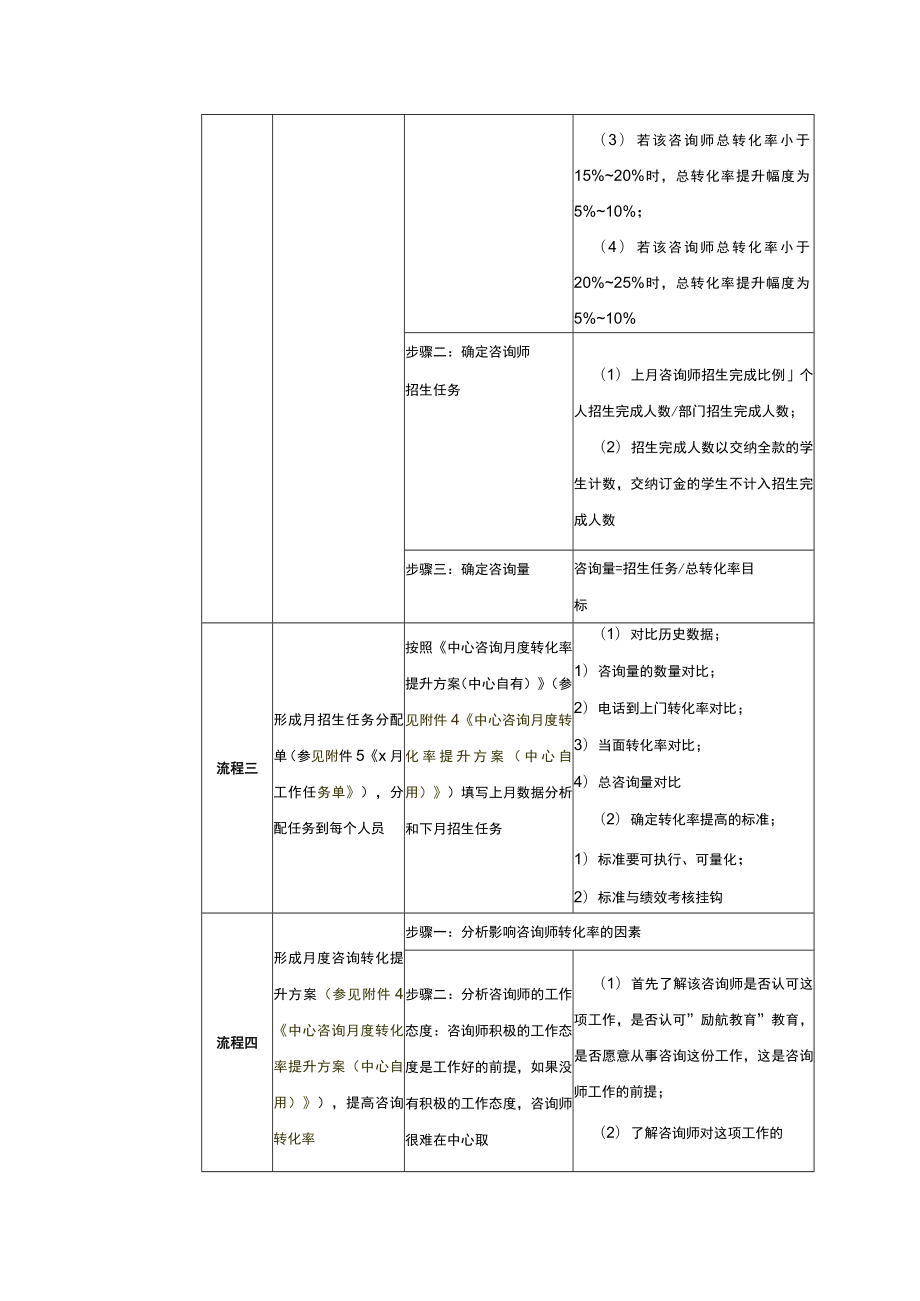 学校运营市场营销手册制订中心月度咨询转化率提升方案.docx_第2页